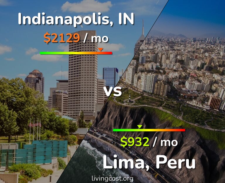 Cost of living in Indianapolis vs Lima infographic