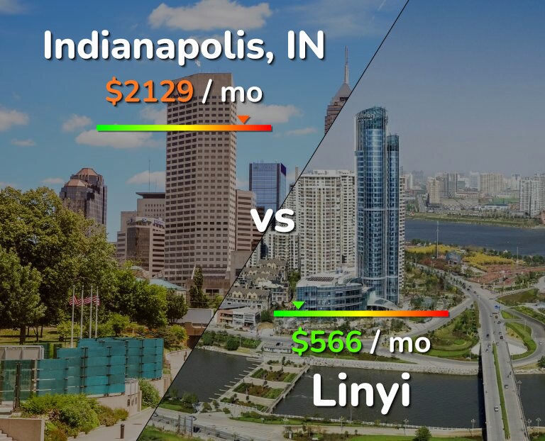 Cost of living in Indianapolis vs Linyi infographic