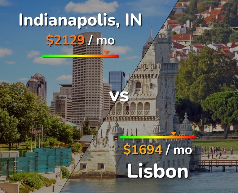 Cost of living in Indianapolis vs Lisbon infographic