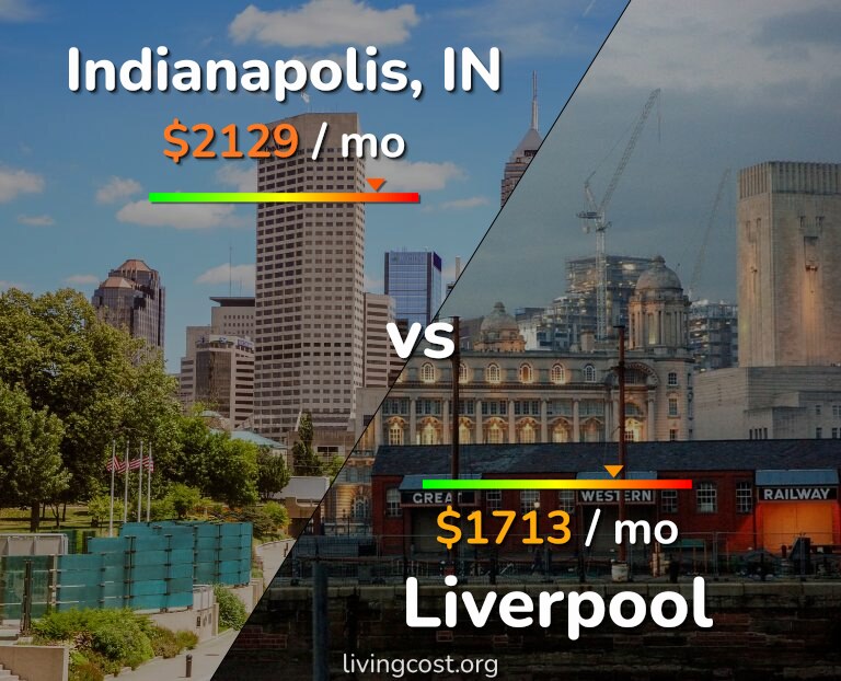 Cost of living in Indianapolis vs Liverpool infographic