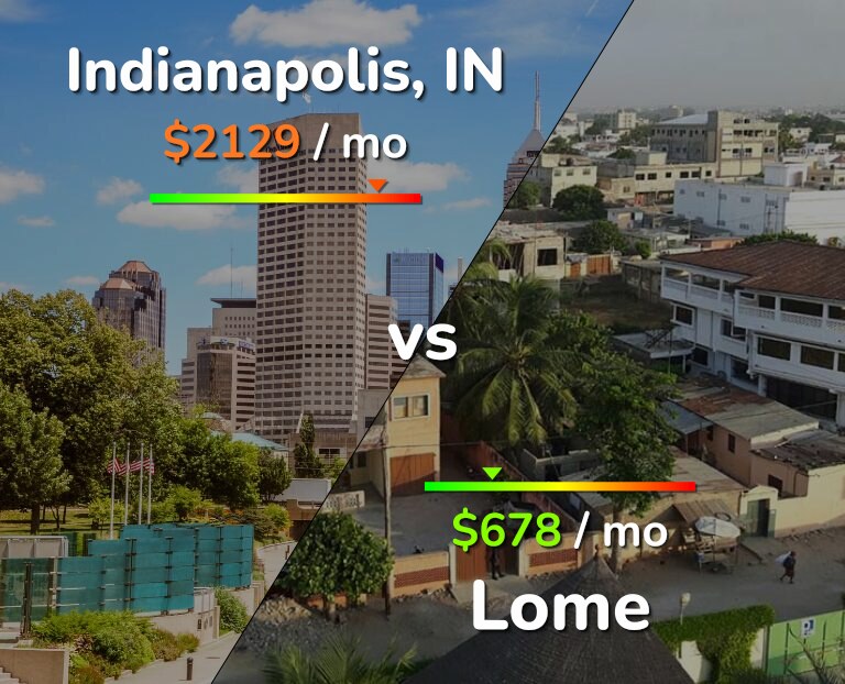 Cost of living in Indianapolis vs Lome infographic