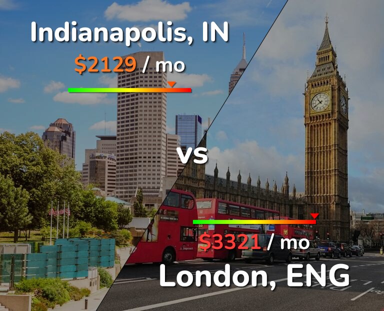 Cost of living in Indianapolis vs London infographic