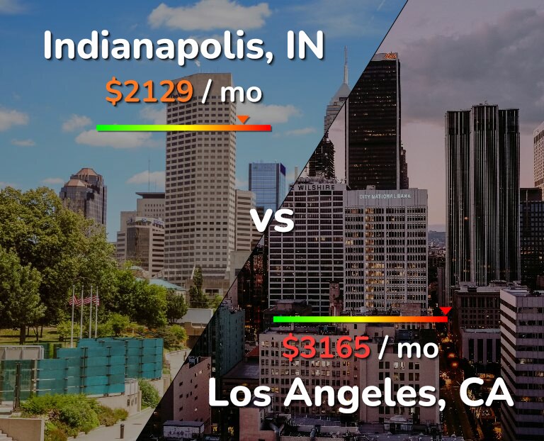 Cost of living in Indianapolis vs Los Angeles infographic
