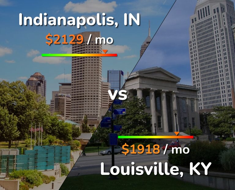 Cost of living in Indianapolis vs Louisville infographic