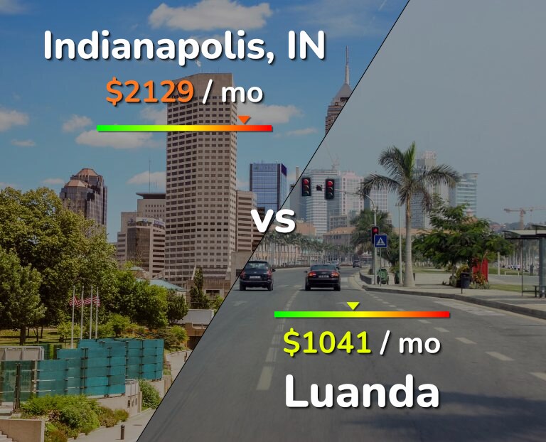 Cost of living in Indianapolis vs Luanda infographic