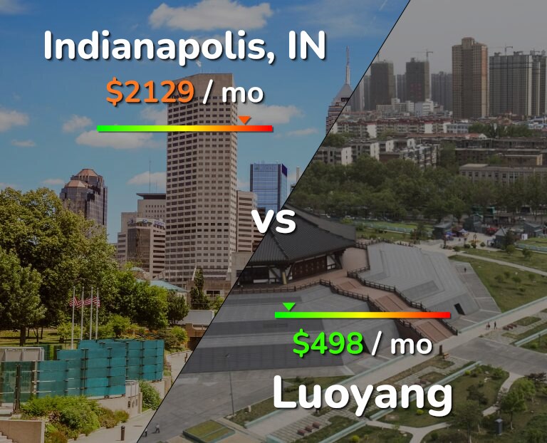 Cost of living in Indianapolis vs Luoyang infographic