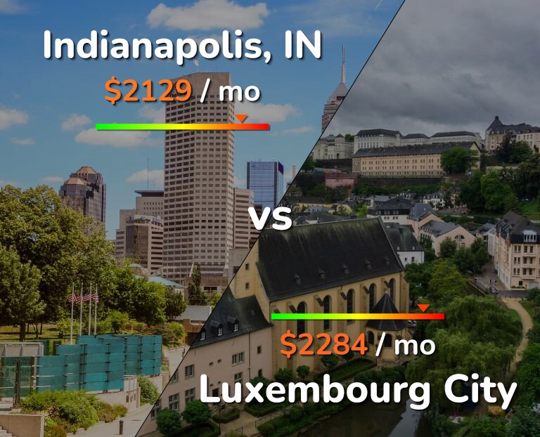 Cost of living in Indianapolis vs Luxembourg City infographic