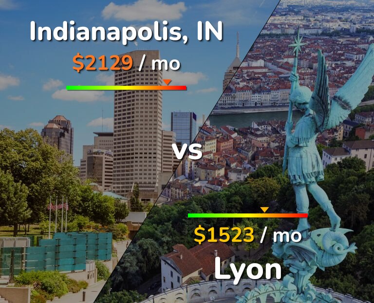 Cost of living in Indianapolis vs Lyon infographic