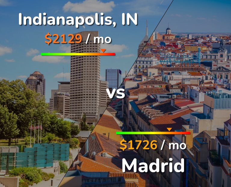 Cost of living in Indianapolis vs Madrid infographic