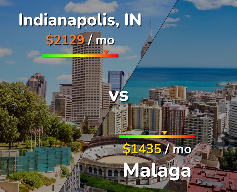 Cost of living in Indianapolis vs Malaga infographic