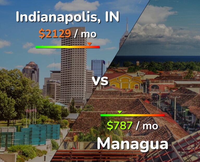 Cost of living in Indianapolis vs Managua infographic