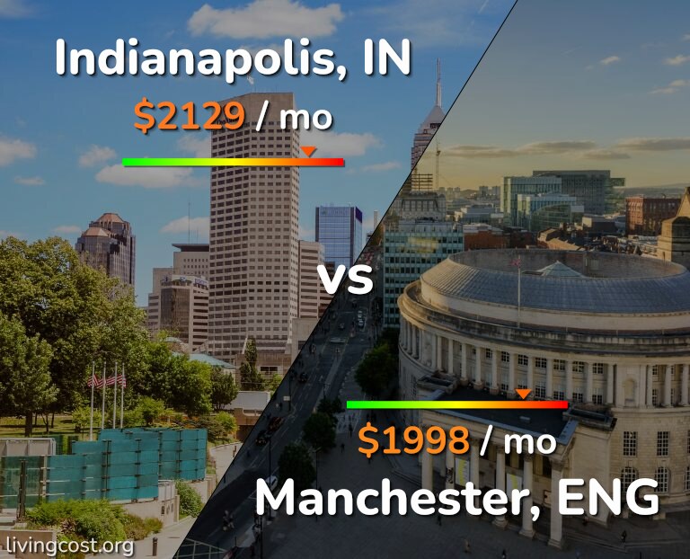 Cost of living in Indianapolis vs Manchester infographic