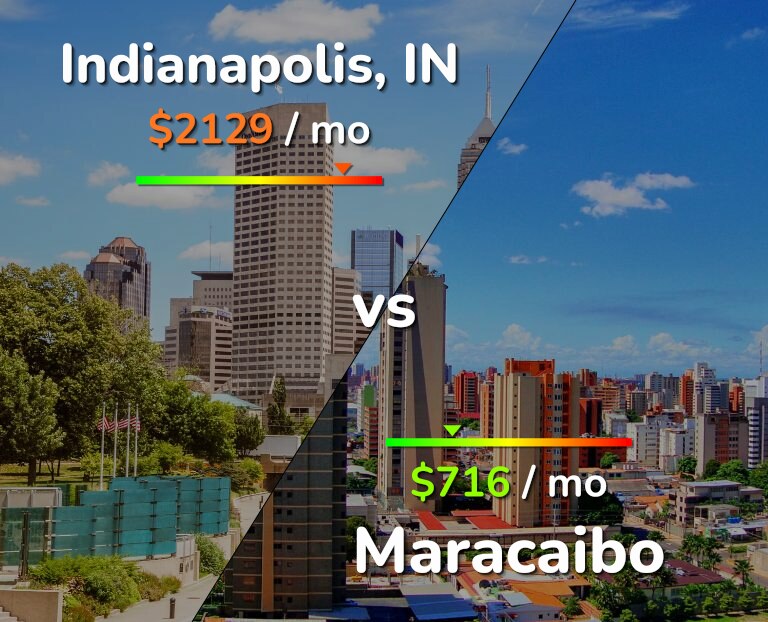 Cost of living in Indianapolis vs Maracaibo infographic