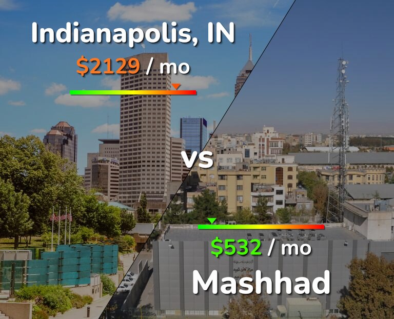 Cost of living in Indianapolis vs Mashhad infographic