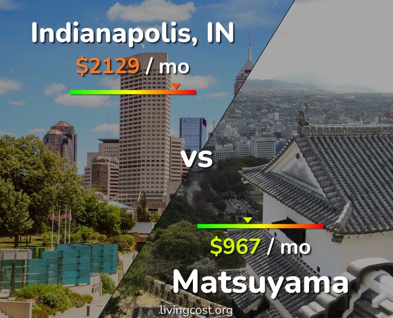 Cost of living in Indianapolis vs Matsuyama infographic