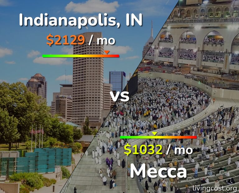 Cost of living in Indianapolis vs Mecca infographic