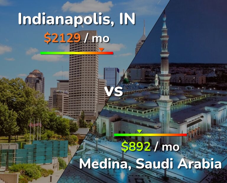 Cost of living in Indianapolis vs Medina infographic