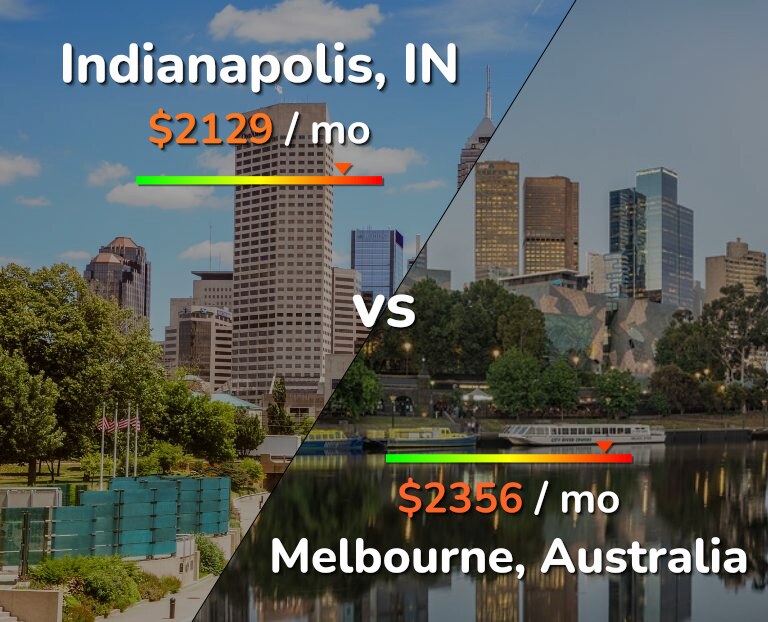 Cost of living in Indianapolis vs Melbourne infographic