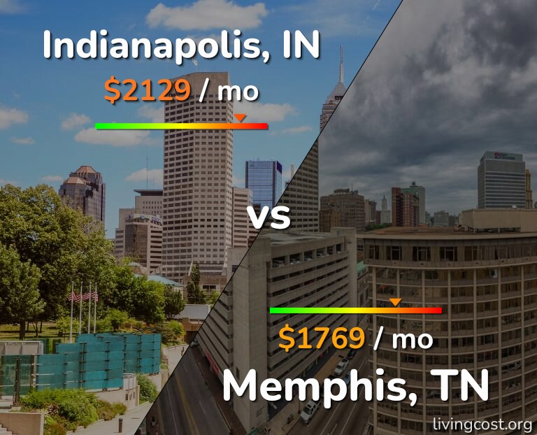 Cost of living in Indianapolis vs Memphis infographic