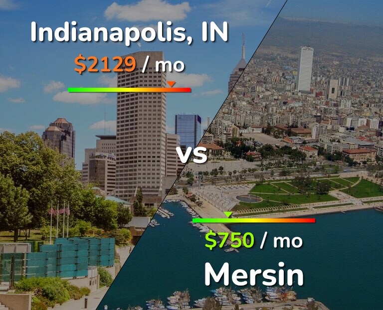 Cost of living in Indianapolis vs Mersin infographic