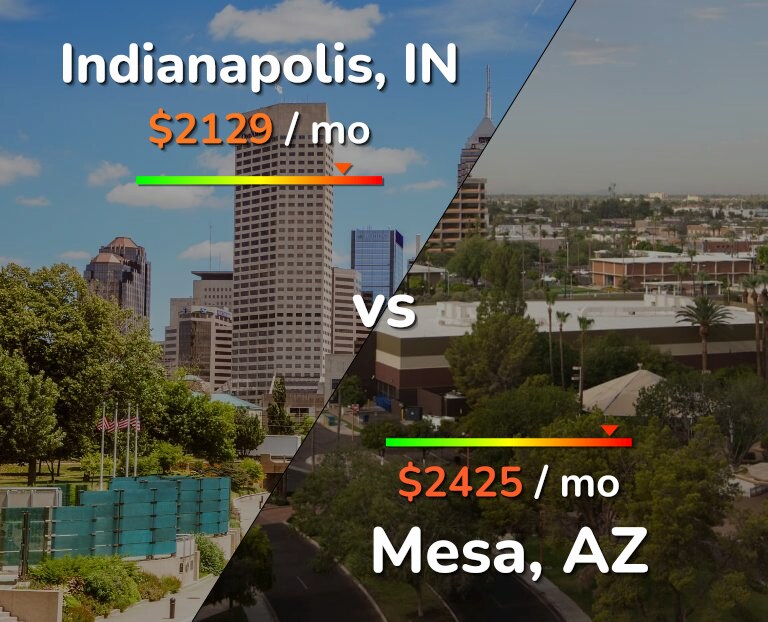 Cost of living in Indianapolis vs Mesa infographic