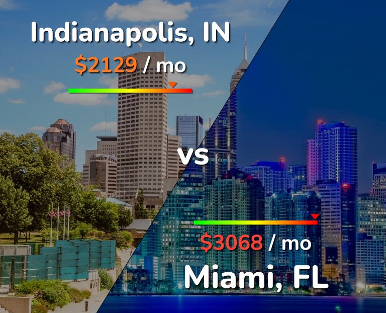 Cost of living in Indianapolis vs Miami infographic