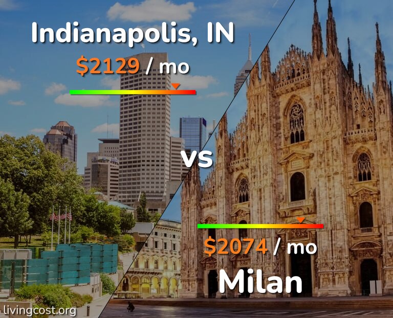 Cost of living in Indianapolis vs Milan infographic