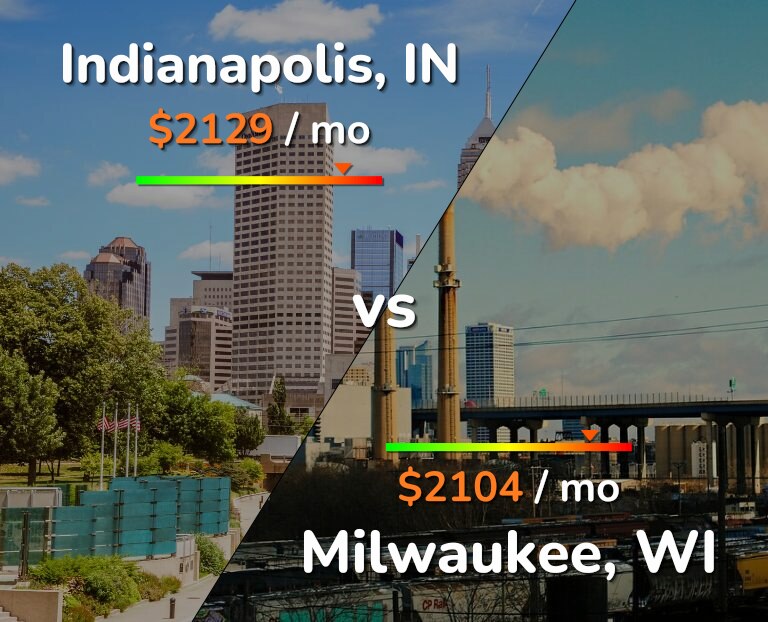 Cost of living in Indianapolis vs Milwaukee infographic