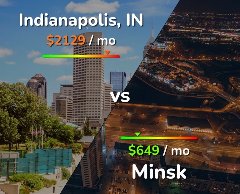 Cost of living in Indianapolis vs Minsk infographic