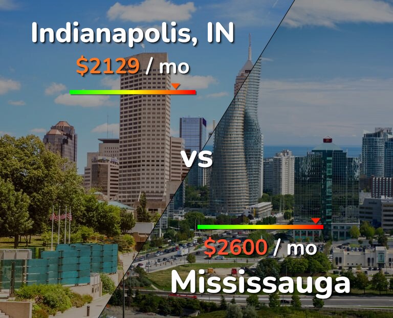 Cost of living in Indianapolis vs Mississauga infographic