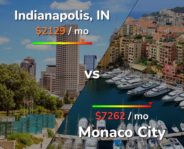 Cost of living in Indianapolis vs Monaco City infographic