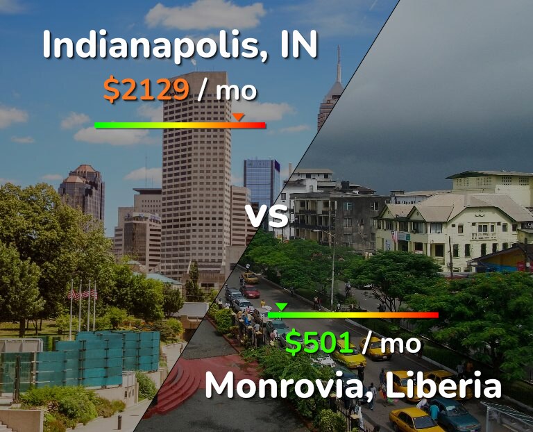 Cost of living in Indianapolis vs Monrovia infographic