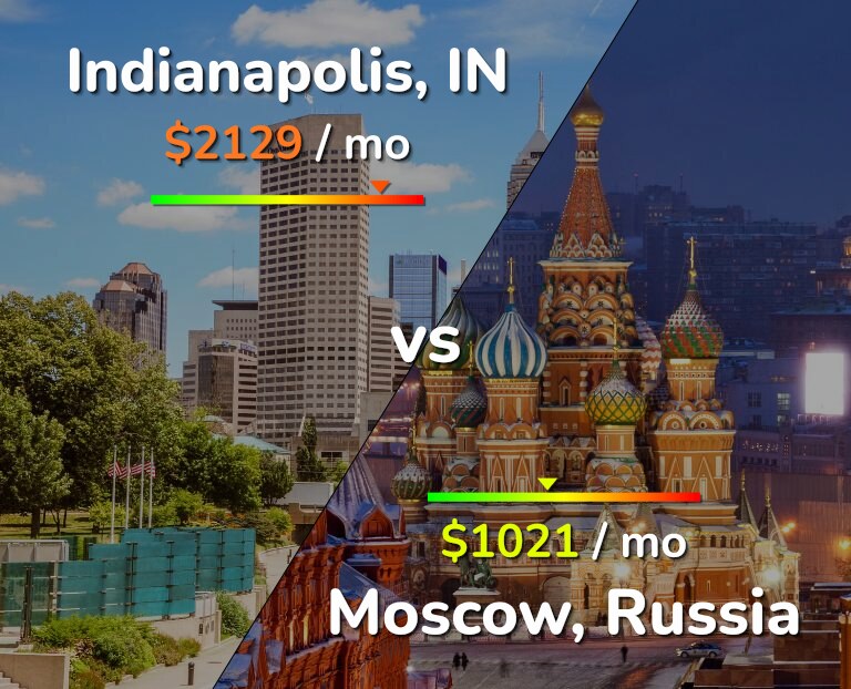 Cost of living in Indianapolis vs Moscow infographic