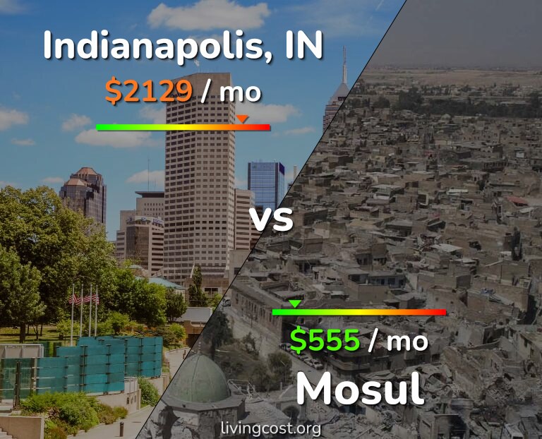 Cost of living in Indianapolis vs Mosul infographic