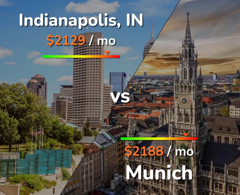 Cost of living in Indianapolis vs Munich infographic