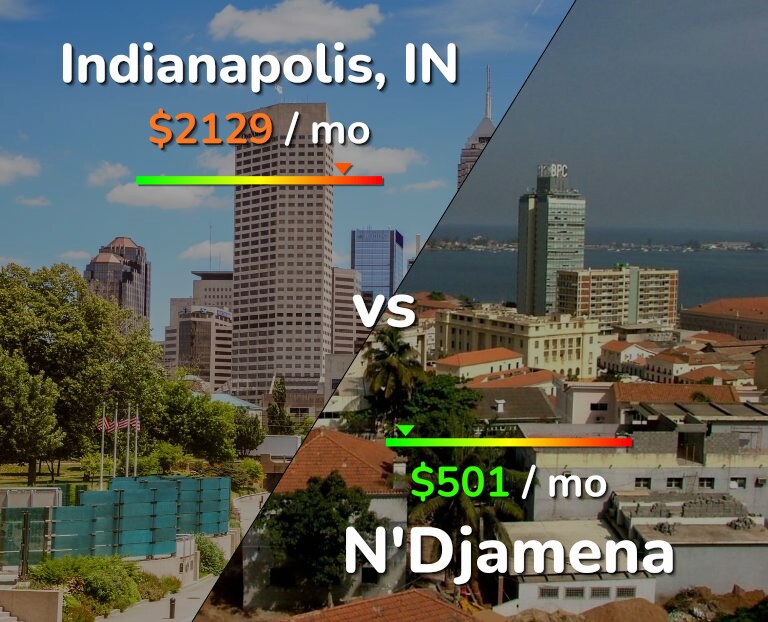 Cost of living in Indianapolis vs N'Djamena infographic