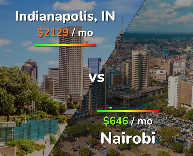 Cost of living in Indianapolis vs Nairobi infographic
