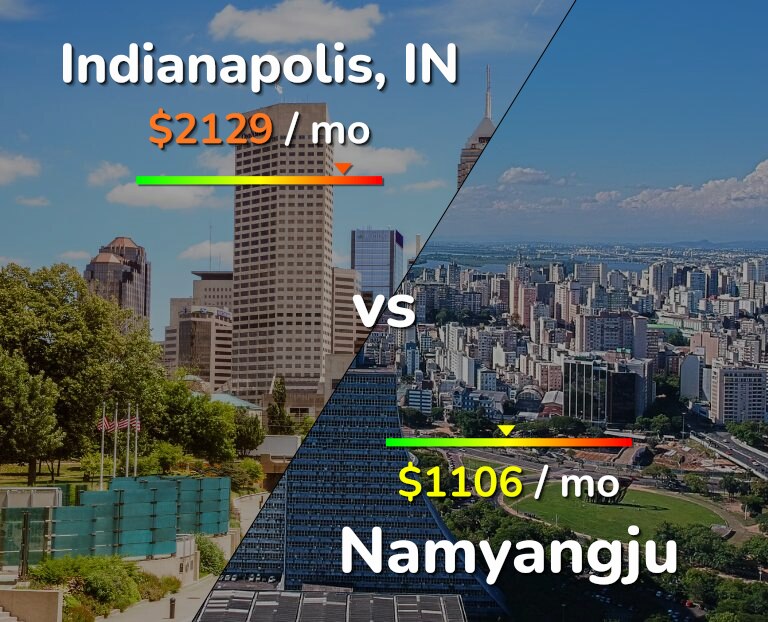 Cost of living in Indianapolis vs Namyangju infographic