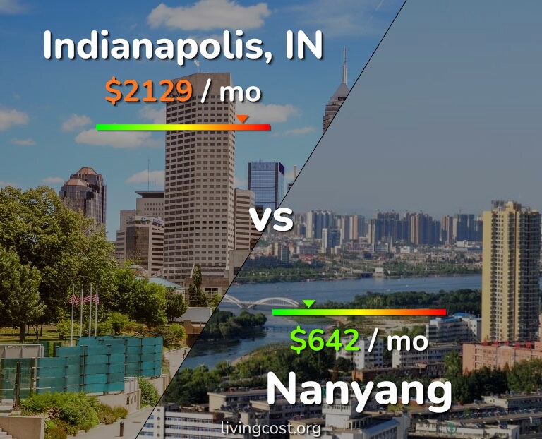 Cost of living in Indianapolis vs Nanyang infographic