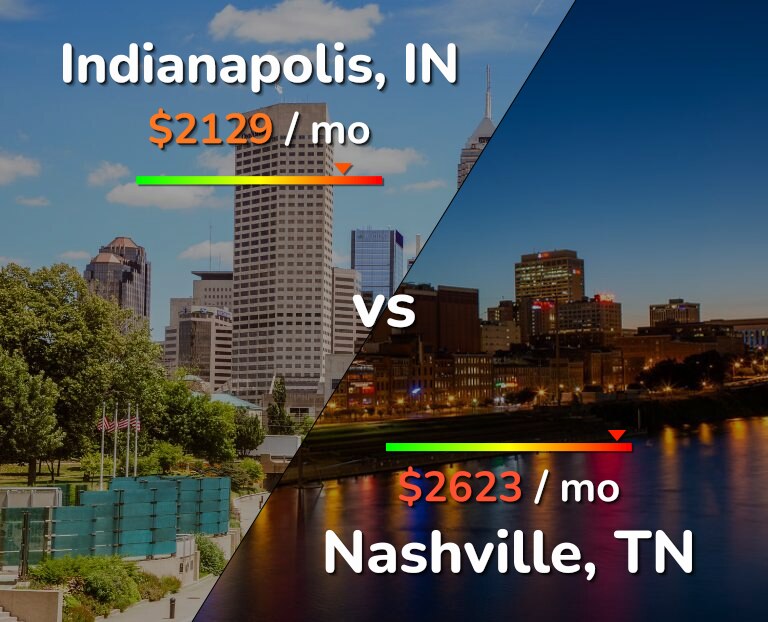 Cost of living in Indianapolis vs Nashville infographic