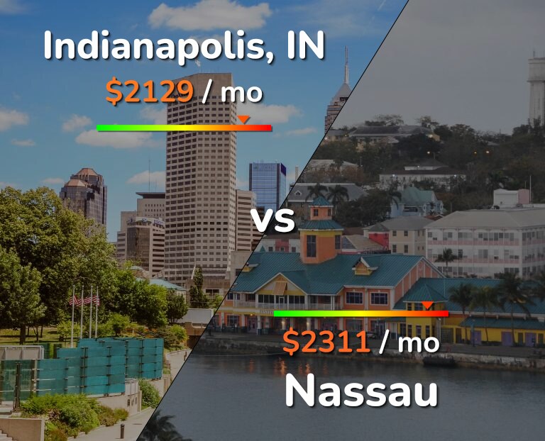 Cost of living in Indianapolis vs Nassau infographic