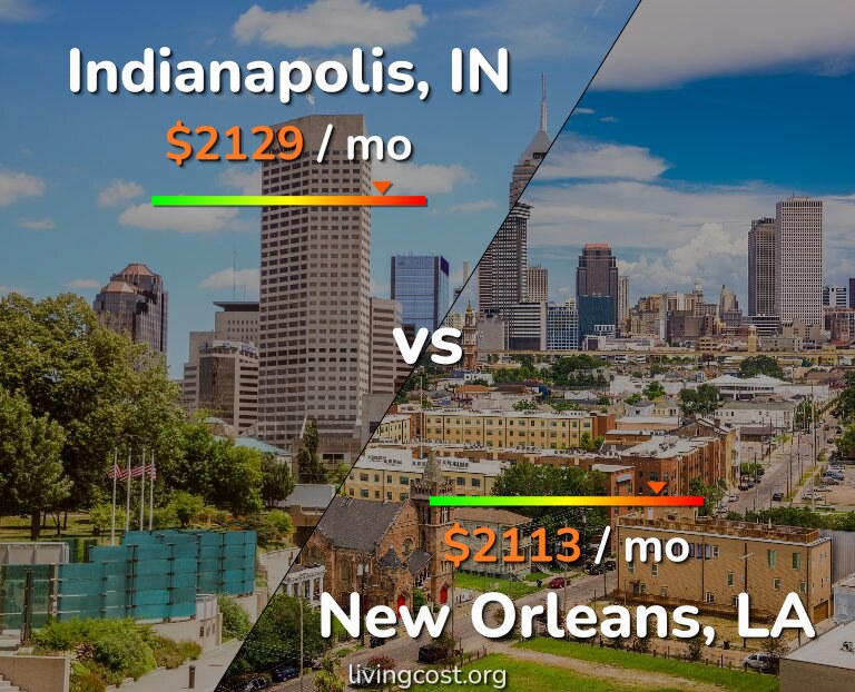 Cost of living in Indianapolis vs New Orleans infographic
