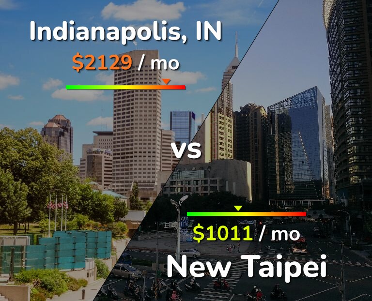 Cost of living in Indianapolis vs New Taipei infographic