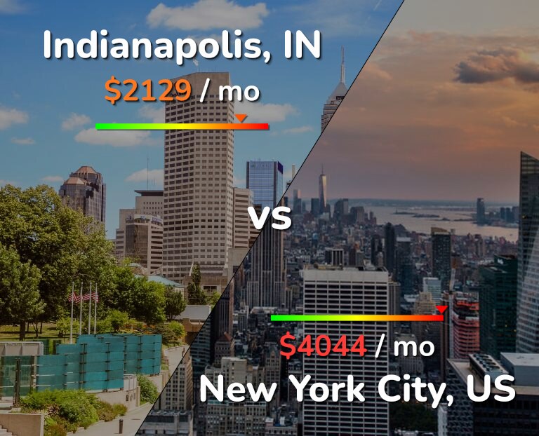 Cost of living in Indianapolis vs New York City infographic