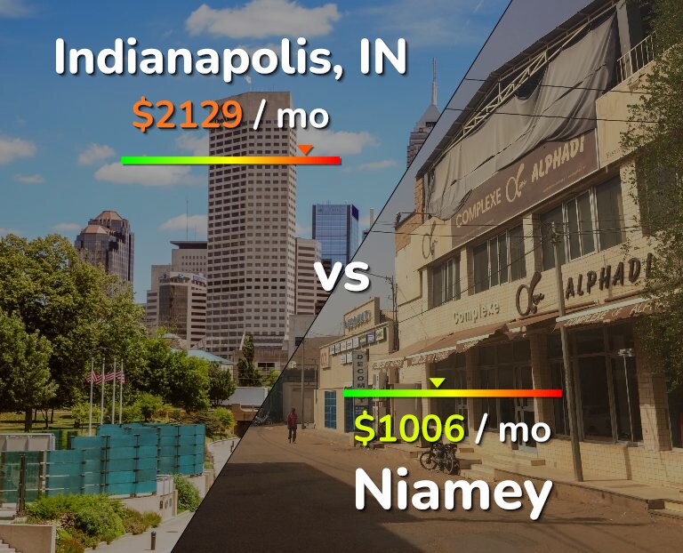 Cost of living in Indianapolis vs Niamey infographic