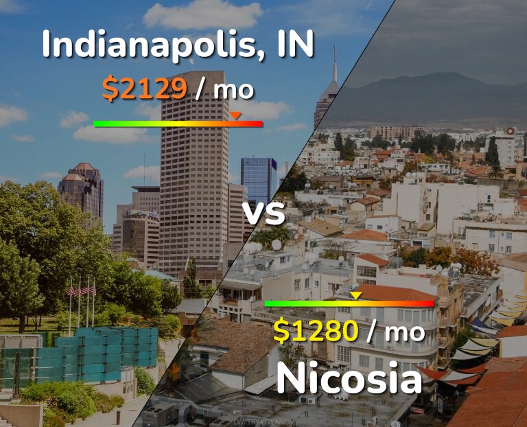 Cost of living in Indianapolis vs Nicosia infographic