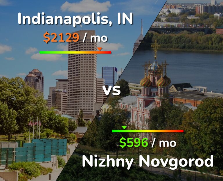 Cost of living in Indianapolis vs Nizhny Novgorod infographic
