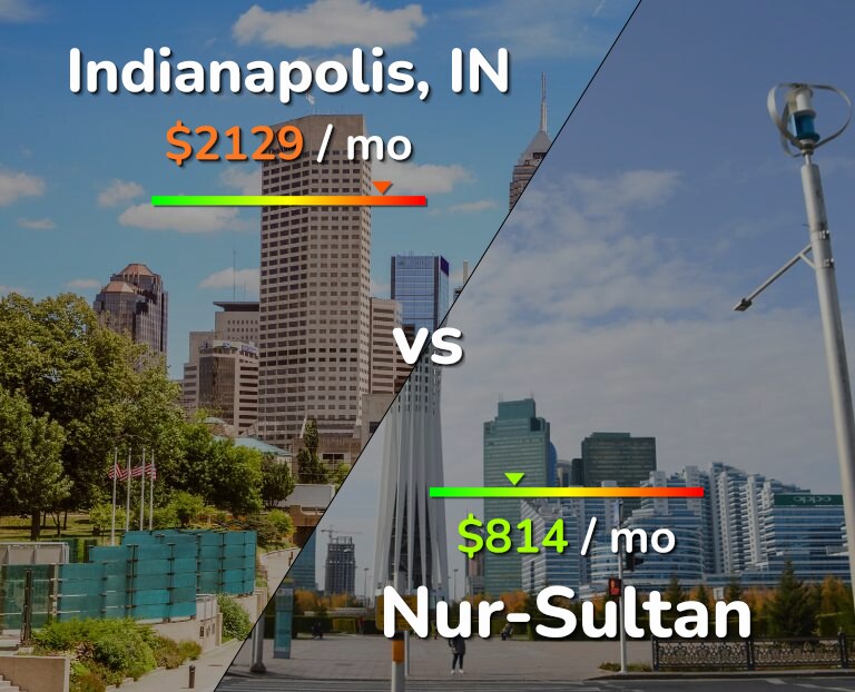 Cost of living in Indianapolis vs Nur-Sultan infographic