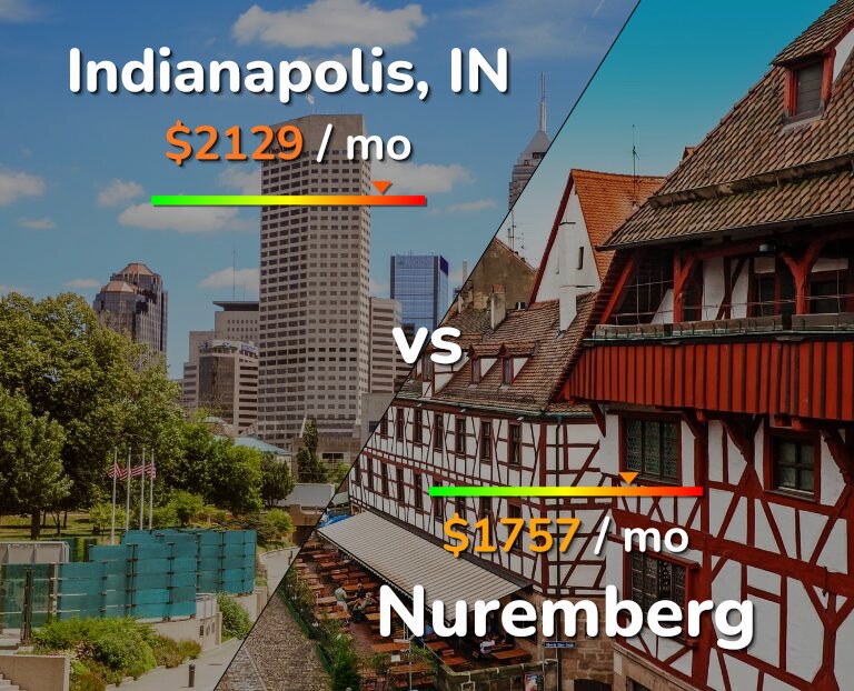 Cost of living in Indianapolis vs Nuremberg infographic
