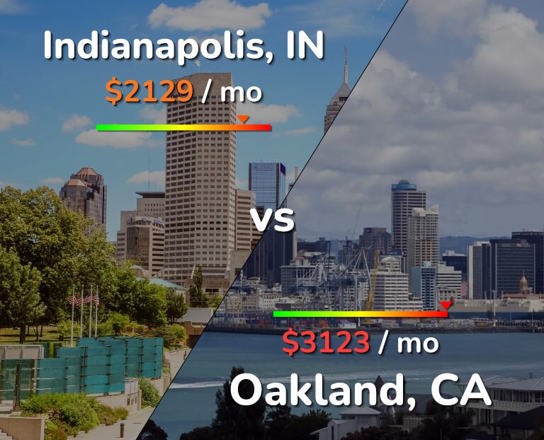 Cost of living in Indianapolis vs Oakland infographic